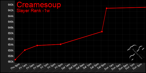 Last 7 Days Graph of Creamesoup