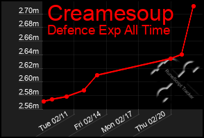 Total Graph of Creamesoup