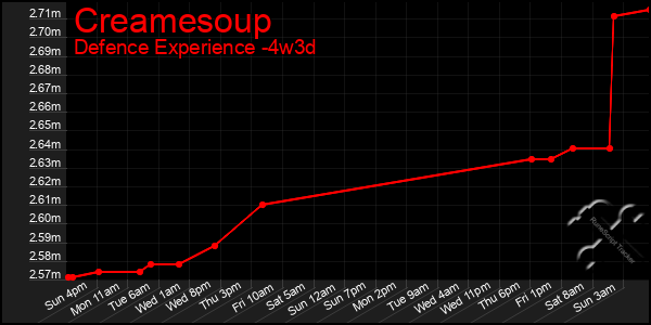 Last 31 Days Graph of Creamesoup