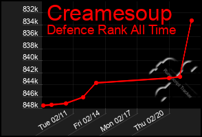 Total Graph of Creamesoup