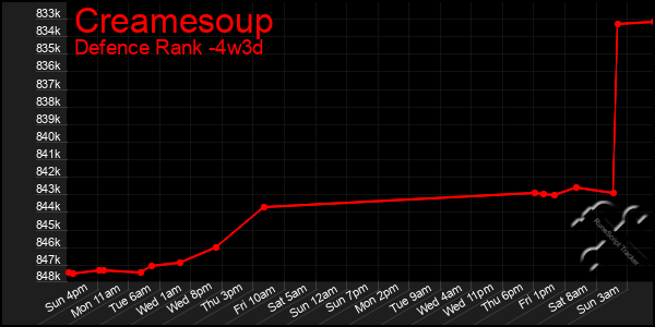 Last 31 Days Graph of Creamesoup