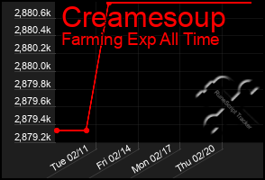 Total Graph of Creamesoup