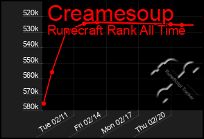 Total Graph of Creamesoup