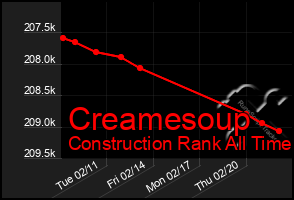 Total Graph of Creamesoup