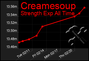 Total Graph of Creamesoup