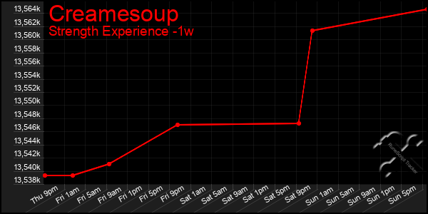 Last 7 Days Graph of Creamesoup