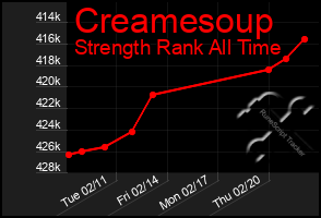 Total Graph of Creamesoup