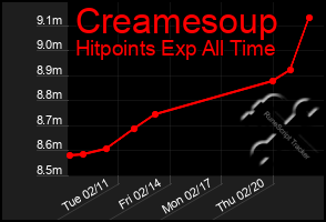 Total Graph of Creamesoup