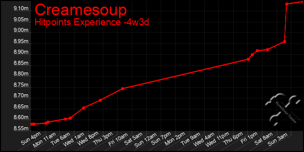 Last 31 Days Graph of Creamesoup