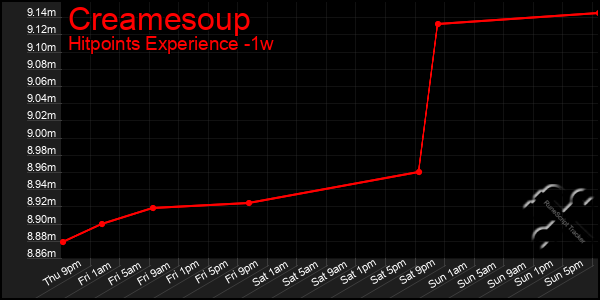 Last 7 Days Graph of Creamesoup