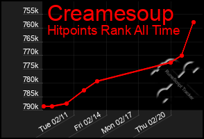 Total Graph of Creamesoup