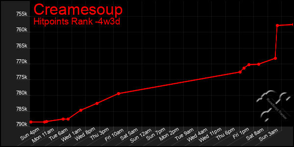 Last 31 Days Graph of Creamesoup