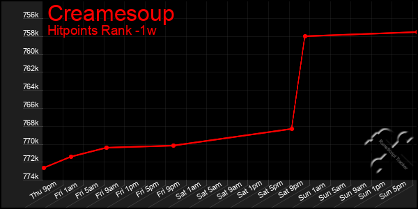 Last 7 Days Graph of Creamesoup