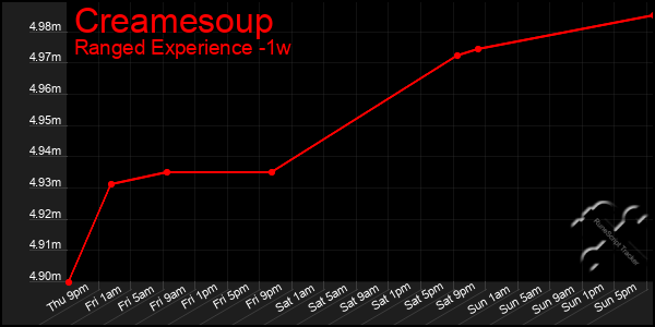 Last 7 Days Graph of Creamesoup