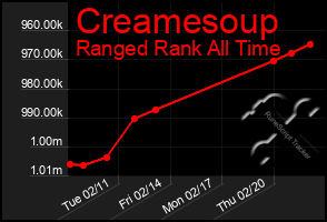 Total Graph of Creamesoup