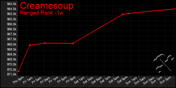 Last 7 Days Graph of Creamesoup