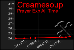 Total Graph of Creamesoup