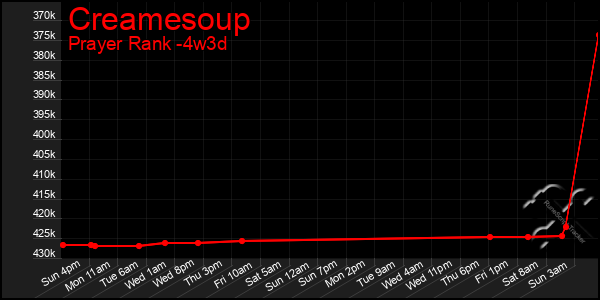 Last 31 Days Graph of Creamesoup