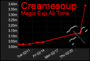 Total Graph of Creamesoup