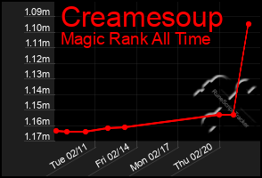 Total Graph of Creamesoup