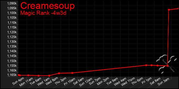 Last 31 Days Graph of Creamesoup