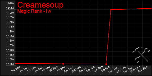 Last 7 Days Graph of Creamesoup