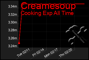 Total Graph of Creamesoup