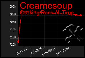 Total Graph of Creamesoup