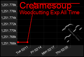 Total Graph of Creamesoup