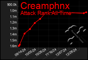 Total Graph of Creamphnx