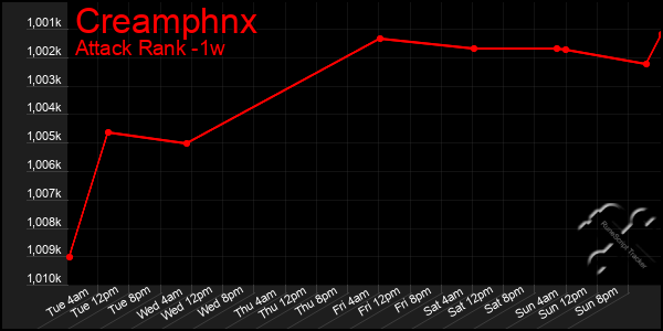 Last 7 Days Graph of Creamphnx