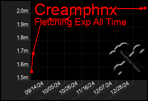 Total Graph of Creamphnx