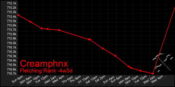 Last 31 Days Graph of Creamphnx