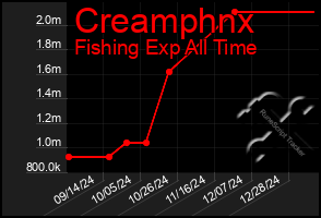 Total Graph of Creamphnx