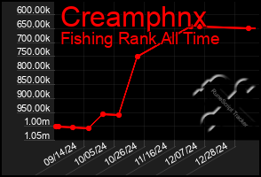 Total Graph of Creamphnx