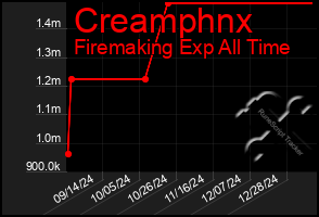 Total Graph of Creamphnx