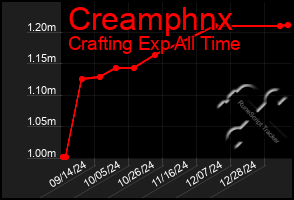 Total Graph of Creamphnx