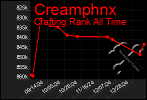 Total Graph of Creamphnx