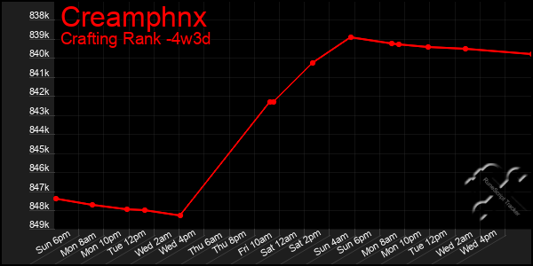 Last 31 Days Graph of Creamphnx