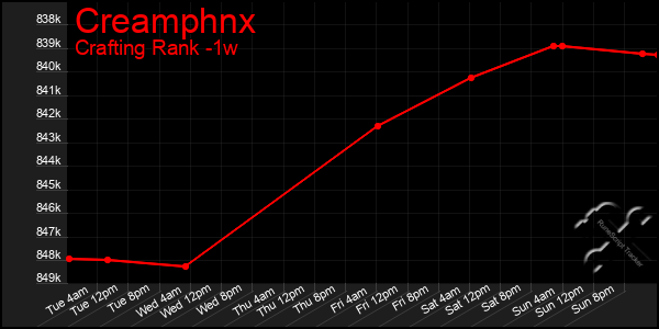 Last 7 Days Graph of Creamphnx