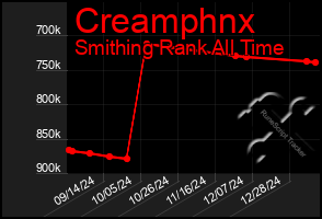 Total Graph of Creamphnx