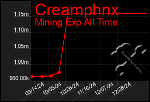 Total Graph of Creamphnx