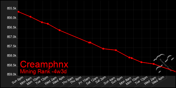 Last 31 Days Graph of Creamphnx