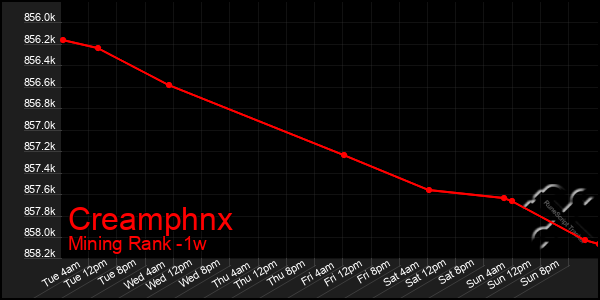 Last 7 Days Graph of Creamphnx