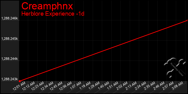 Last 24 Hours Graph of Creamphnx