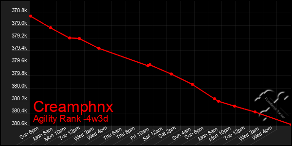 Last 31 Days Graph of Creamphnx