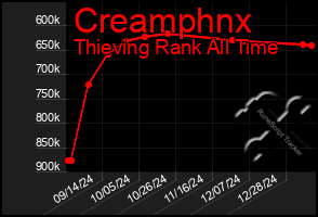 Total Graph of Creamphnx