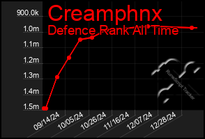 Total Graph of Creamphnx