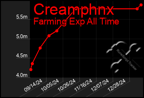 Total Graph of Creamphnx