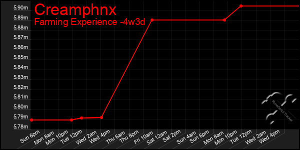 Last 31 Days Graph of Creamphnx